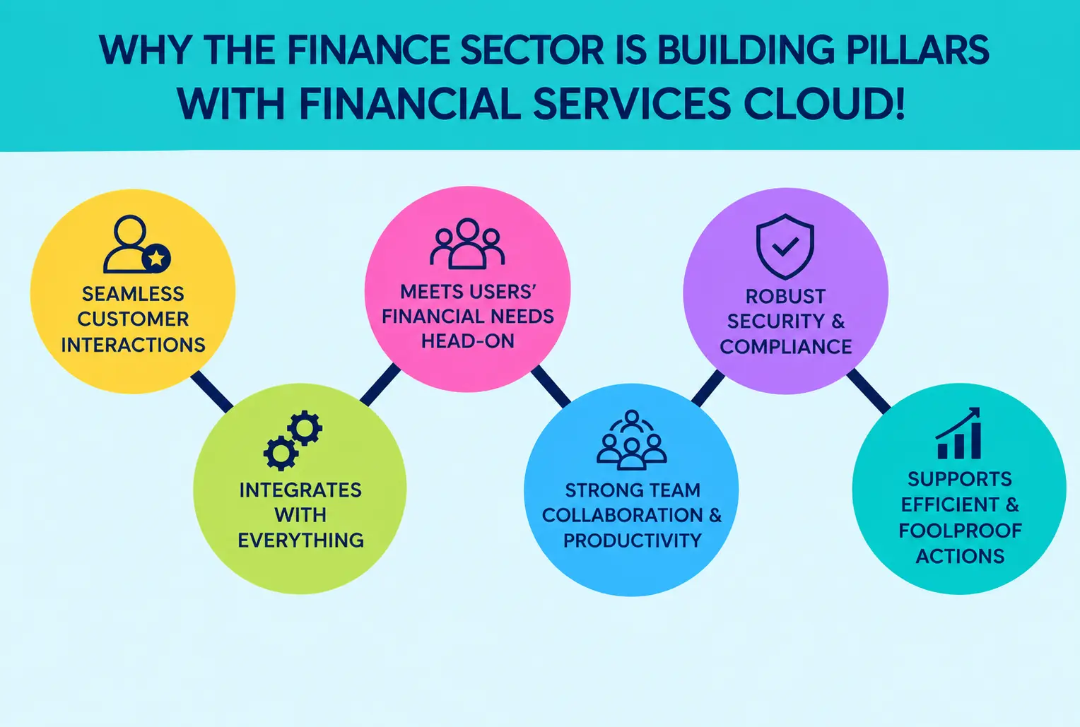 Finance Sector is Building